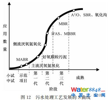 未来污水处理工艺发展的若干方向、规律及应用(下)