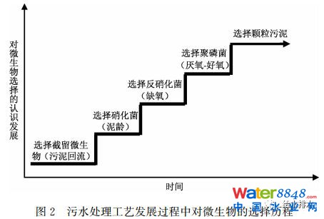 未来污水处理工艺发展的若干方向、规律及应用