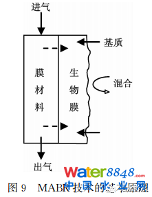 未来污水处理工艺发展的若干方向、规律及应用(下)