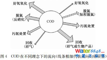 未来污水处理工艺发展的若干方向、规律及应用