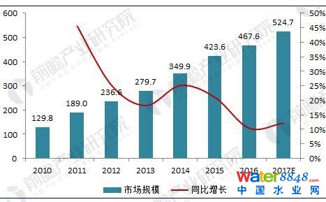 图表2:2010-2017年我国污泥处理市场规模变化趋势图(单位:亿元,%)