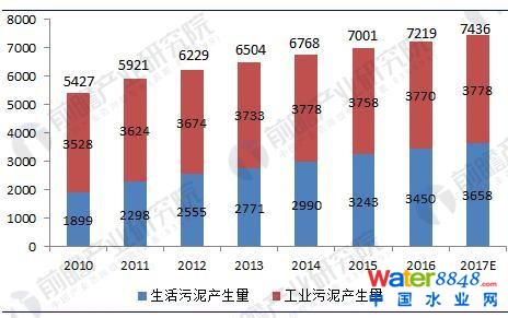 图表1:2010-2017年我国污泥产生量测算(单位:万吨)