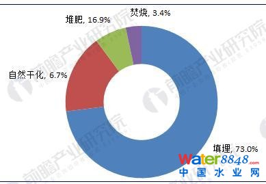 图表3:2016年我国污泥处理技术结构(单位:%)