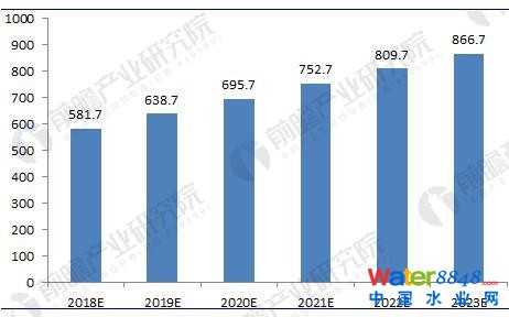 图表4:2018-2023年中国污泥处理处置市场规模预测(单位:亿元)