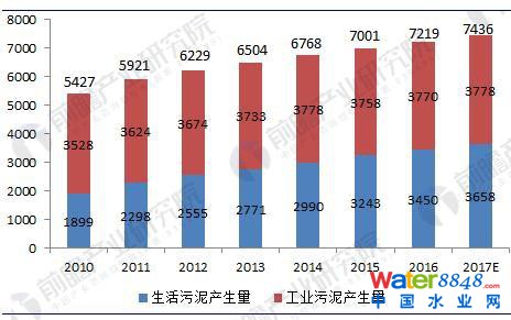 图表1:2010-2017年我国污泥产生量测算(单位:万吨)
