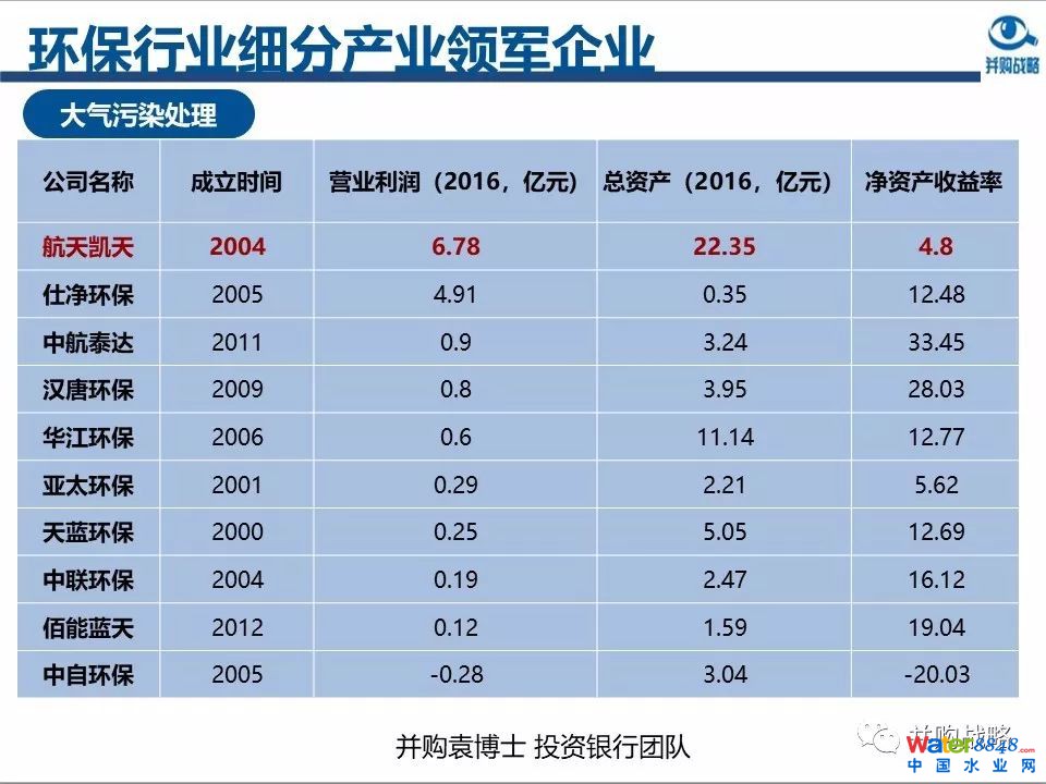 环保行业政策与市场研究与近期IPO、并购案例解读