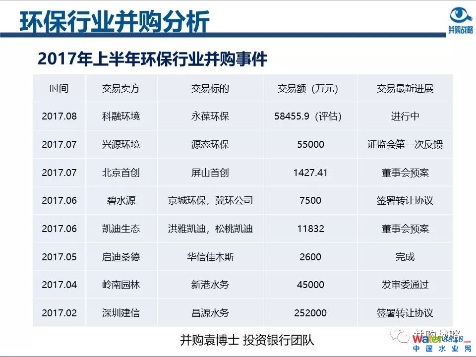 环保行业政策与市场研究与近期IPO、并购案例解读