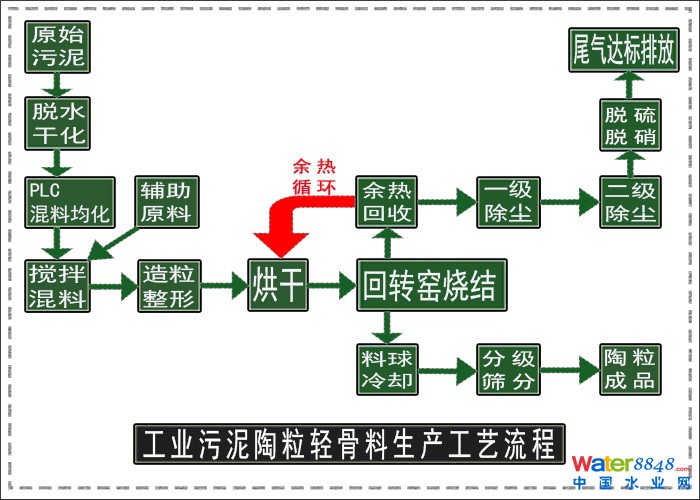 污泥陶粒轻骨料系统方案