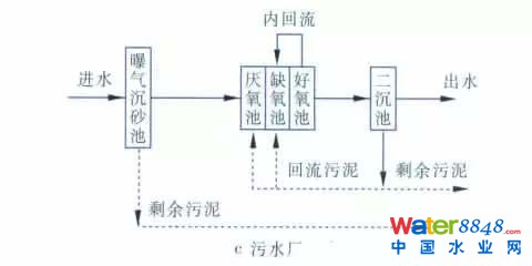 污水处理