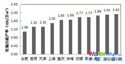 图3 不同城市污泥产率