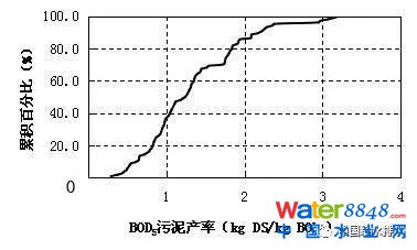 图2 BOD5污泥产率分布特征