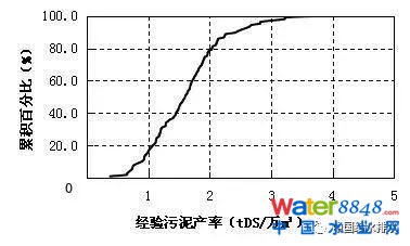 图1 污泥产率分布特征