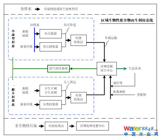图2源头资源化的区域污染综合治理模式