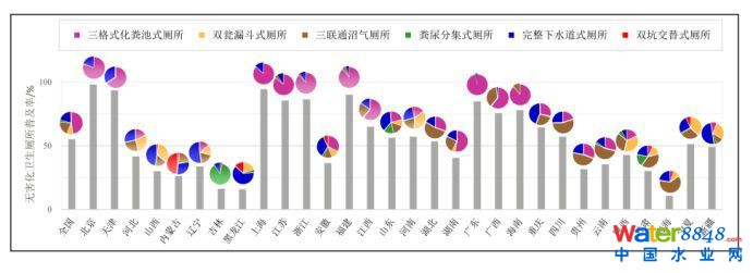 图1 2014年我国各省(直辖市、自治区)无害化卫生厕所的普及率和使用分布情况