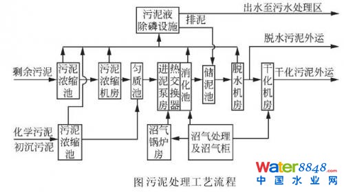 污泥处理技术和难点分析