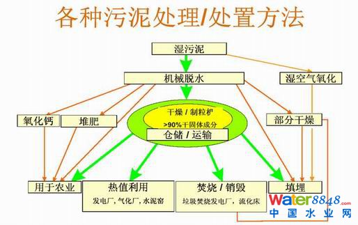 污泥处理技术和难点分析