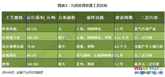 污泥处理