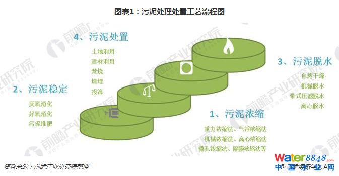 污泥处理