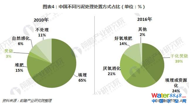 污泥处理