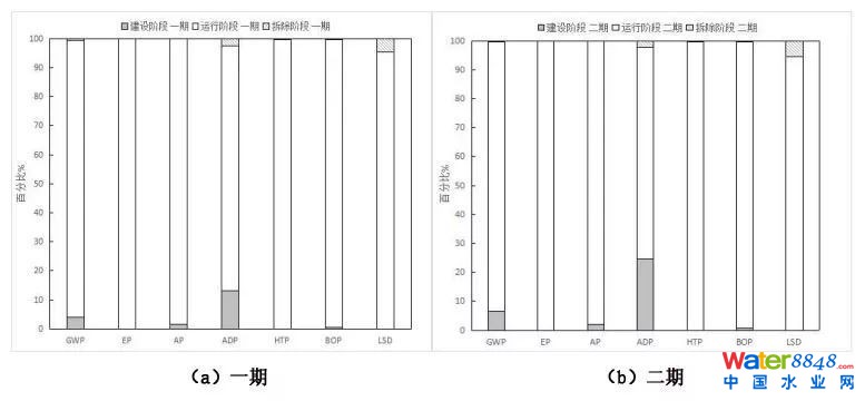 图1 案例污水处理厂不同阶段对环境影响占比