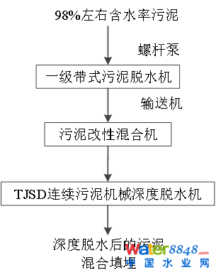 图1 1#生产线工艺流程图