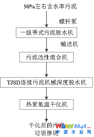 图2 2#生产线工艺流程图