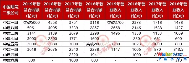 中建八大局哪家强?排名来了! 2019 年中国