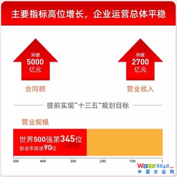 中建八大局哪家强?排名来了! 2019 年中国