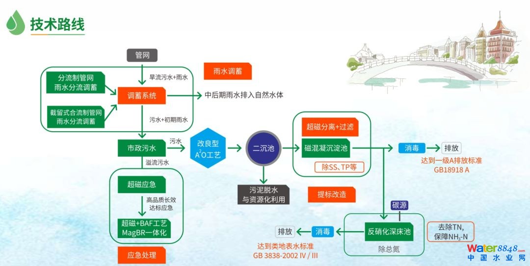 市政污水厂提标改造环能科技案例_1