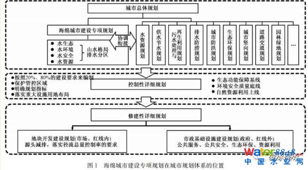 李俊奇:海绵城市的误区剖析与创新对策_1