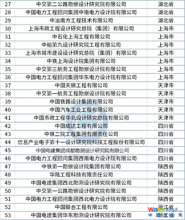 最新整理!全国工程设计综合资质甲级企业名录(78家) 最新整理!全国工程设计综合资质甲级企业名录(78家)