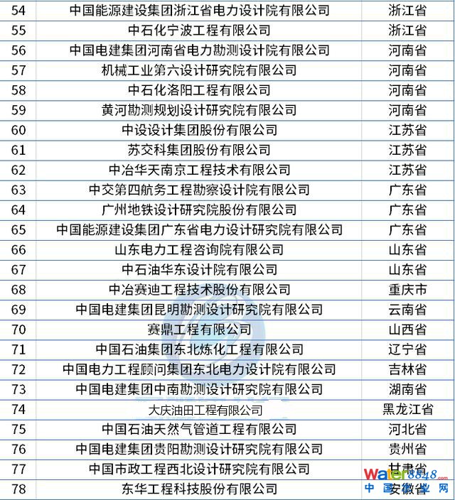 最新整理!全国工程设计综合资质甲级企业名录(78家) 最新整理!全国工程设计综合资质甲级企业名录(78家)