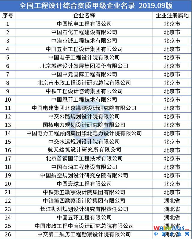 最新整理!全国工程设计综合资质甲级企业名录(78家) 最新整理!全国工程设计综合资质甲级企业名录(78家)