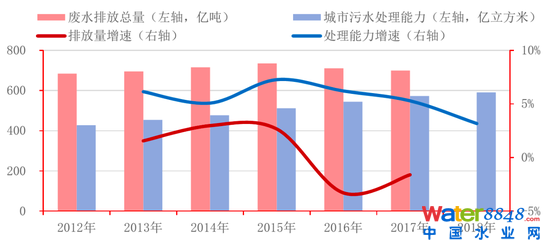 图5:废水总排放量与城市污水处理能力(按365天满功率计)趋势比较 资料来源:生态环境部,招商银行研究院