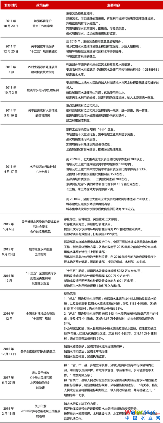 附录 1 近五年我国水环境治理行业重点政策盘点 资料来源:公开资料整理,招商银行研究院