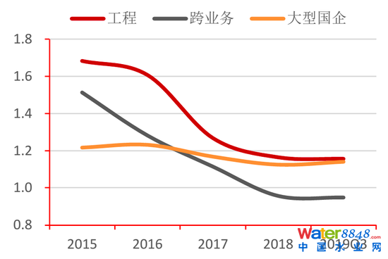 图26:各类水企流动比率对比 资料来源:Wind,招商银行研究院