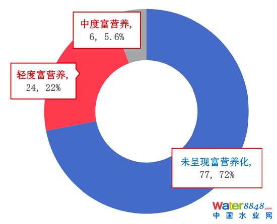 图11:107个重点湖泊水库的富营养情况 资料来源:生态环境部,招商银行研究院