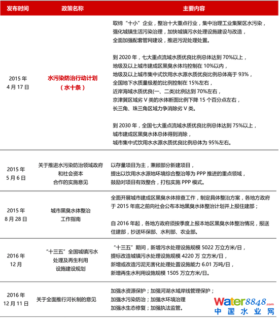图1:“水十条”及随后发布的水环境治理行业重点政策梳理 资料来源:公开资料整理,招商银行研究院