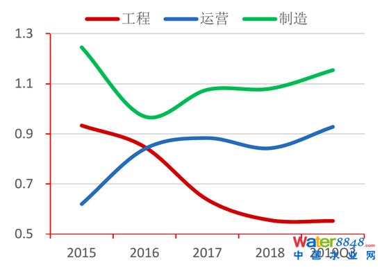 图28:各类水企速动比率对比 资料来源:Wind,招商银行研究院