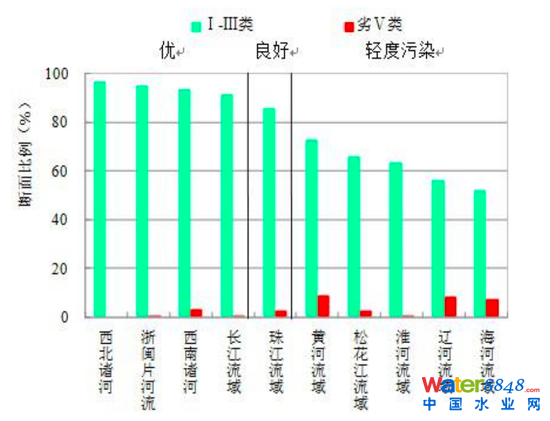 图8:2019年主要江河流域水质情况 资料来源:生态环境部,招商银行研究院