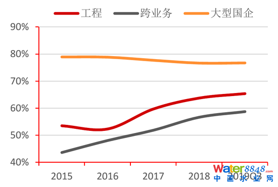 图31:工程水企与工程央企资产负债率对比 资料来源:Wind,招商银行研究院
