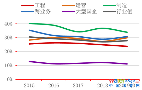 图22:各类水企毛利率变化情况 资料来源:Wind,招商银行研究院