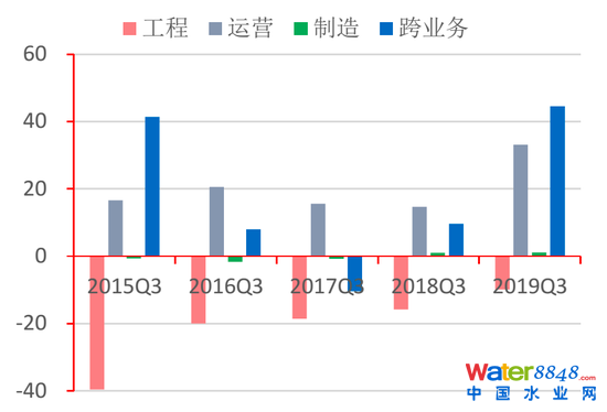 图25:各类水企经营性净现金流情况(亿元)资料来源:Wind,招商银行研究院