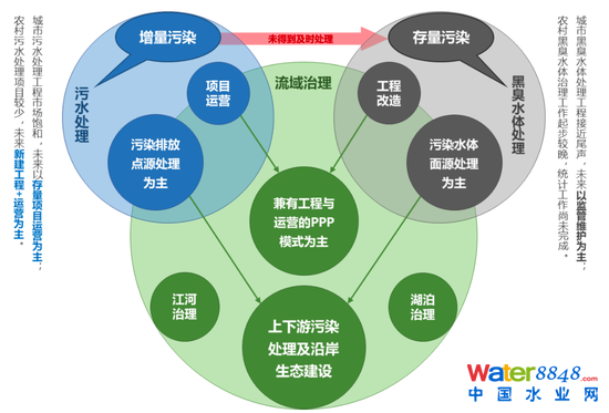图12:水环境治理行业区域机会与业务形式之间的关系 资料来源:招商银行研究院