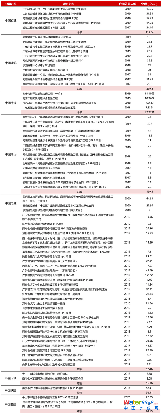 附录 2 近三年来建筑行业央企龙头所承接的流域治理项目盘点 资料来源:Wind,招商银行研究院