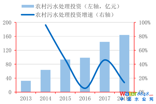 图3:“十三五”污水投资规划总规模7344亿元 资料来源:发改委,住建部,招商银行研究院