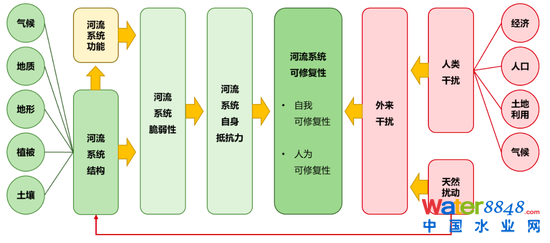 图18:影响流域生态的各项因素构成复杂且通常处于动态变化中,对外界环境变化相对敏感 资料来源:公开资料整理,招商银行研究院