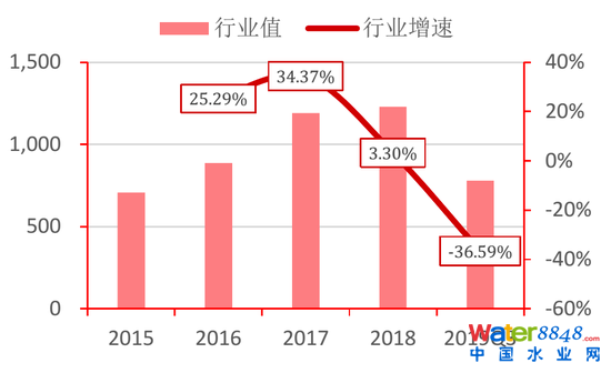 图10:110个重点湖泊水库的水质情况 资料来源:生态环境部,招商银行研究院