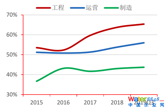 图4:2019年全国地表水水质类别比例 资料来源:生态环境部,招商银行研究院