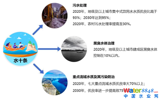 图2:“水十条”的出台标志着我国水环境治理进入了面源治理的新阶段 资料来源:国务院水污染防治行动计划,招商银行研究院